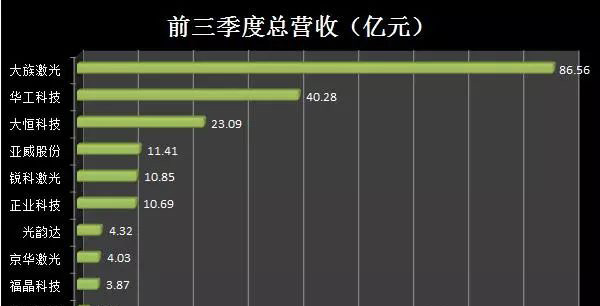 激光噴碼機上市公司三季度業(yè)績排名分析