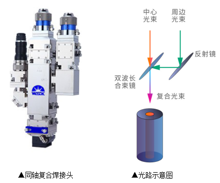 激光復(fù)合焊接技術(shù),完美詮釋1+1>2