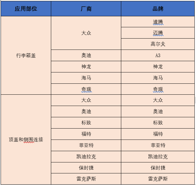 激光焊接在汽車行業應用與前景